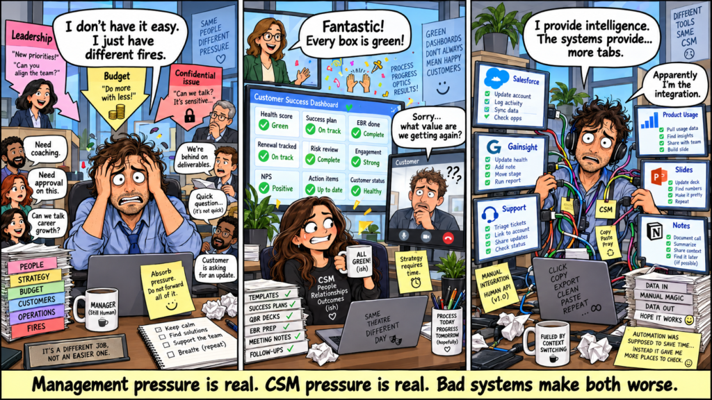 Three-panel comic showing a stressed manager handling team pressure, a Customer Success team celebrating green dashboards while a customer questions the value received, and a CSM manually moving data between disconnected systems.