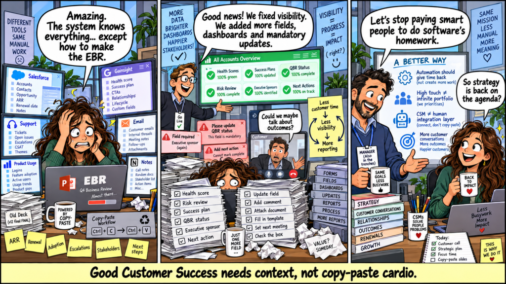 Three-panel comic showing a CSM manually building an EBR from multiple systems, becoming overwhelmed by dashboards and mandatory reporting, then working with a manager to replace repetitive administration with automation and more strategic customer work.