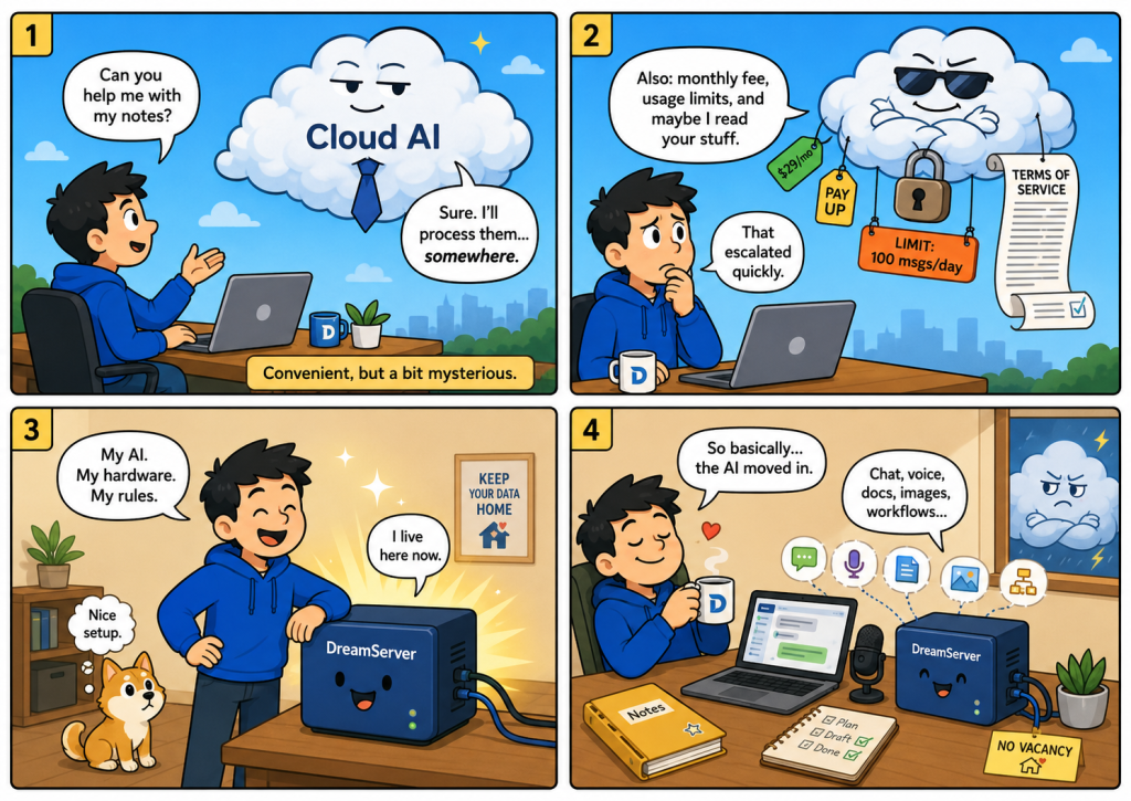 Comic showing a user choosing DreamServer over cloud AI for local chat, voice, documents, images, and workflows.