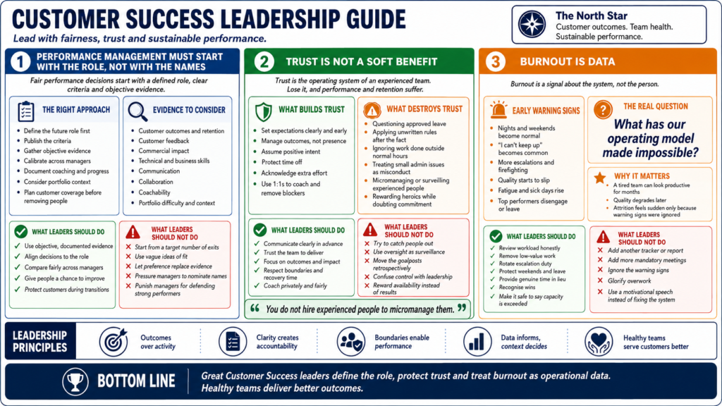 A three-panel Customer Success leadership cheat sheet explaining fair performance management, the importance of trust and how burnout signals problems in the operating model.